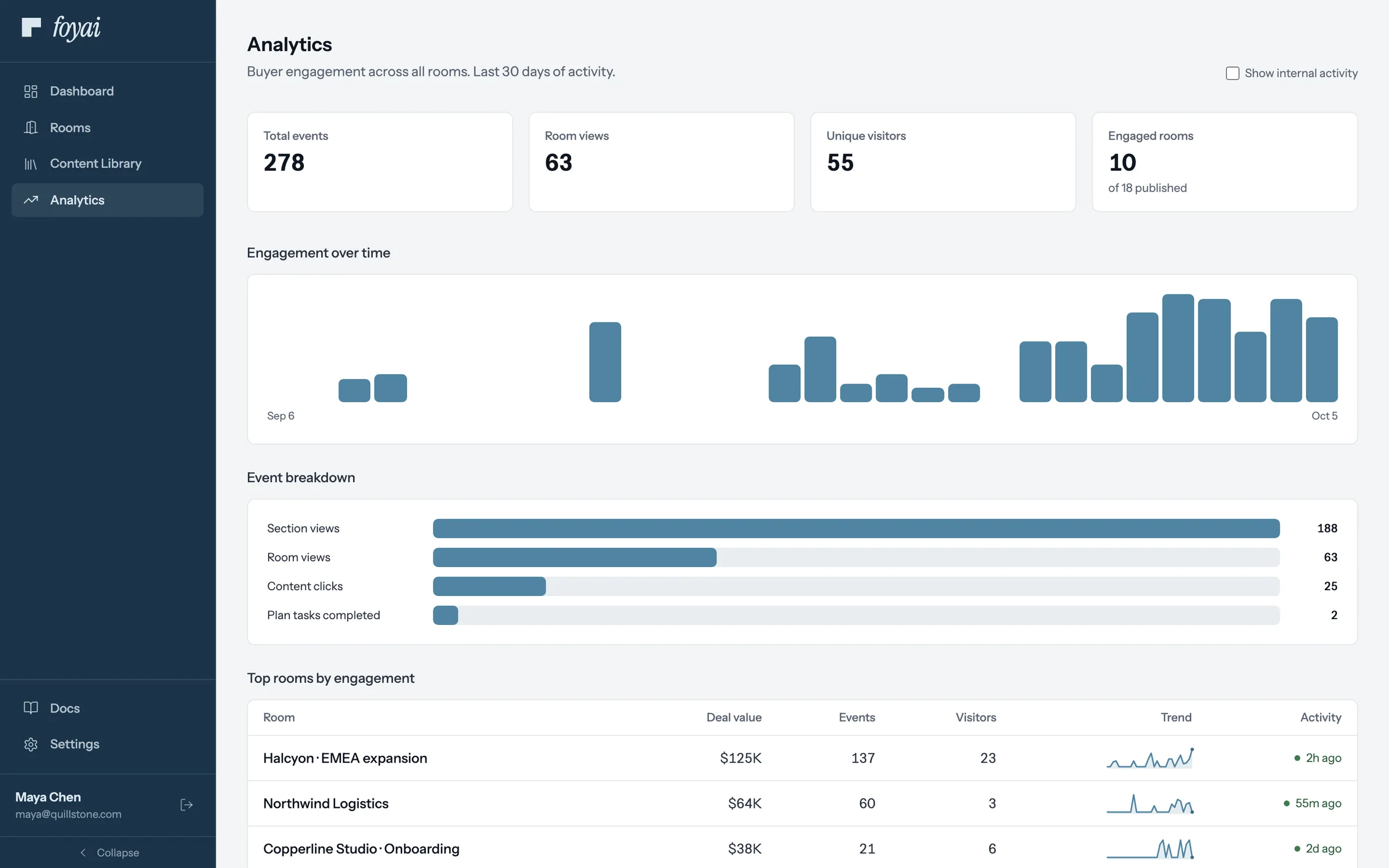 The top of the foyai Analytics page, with four stat cards: Total events, Room views, Unique visitors, and Engaged rooms.