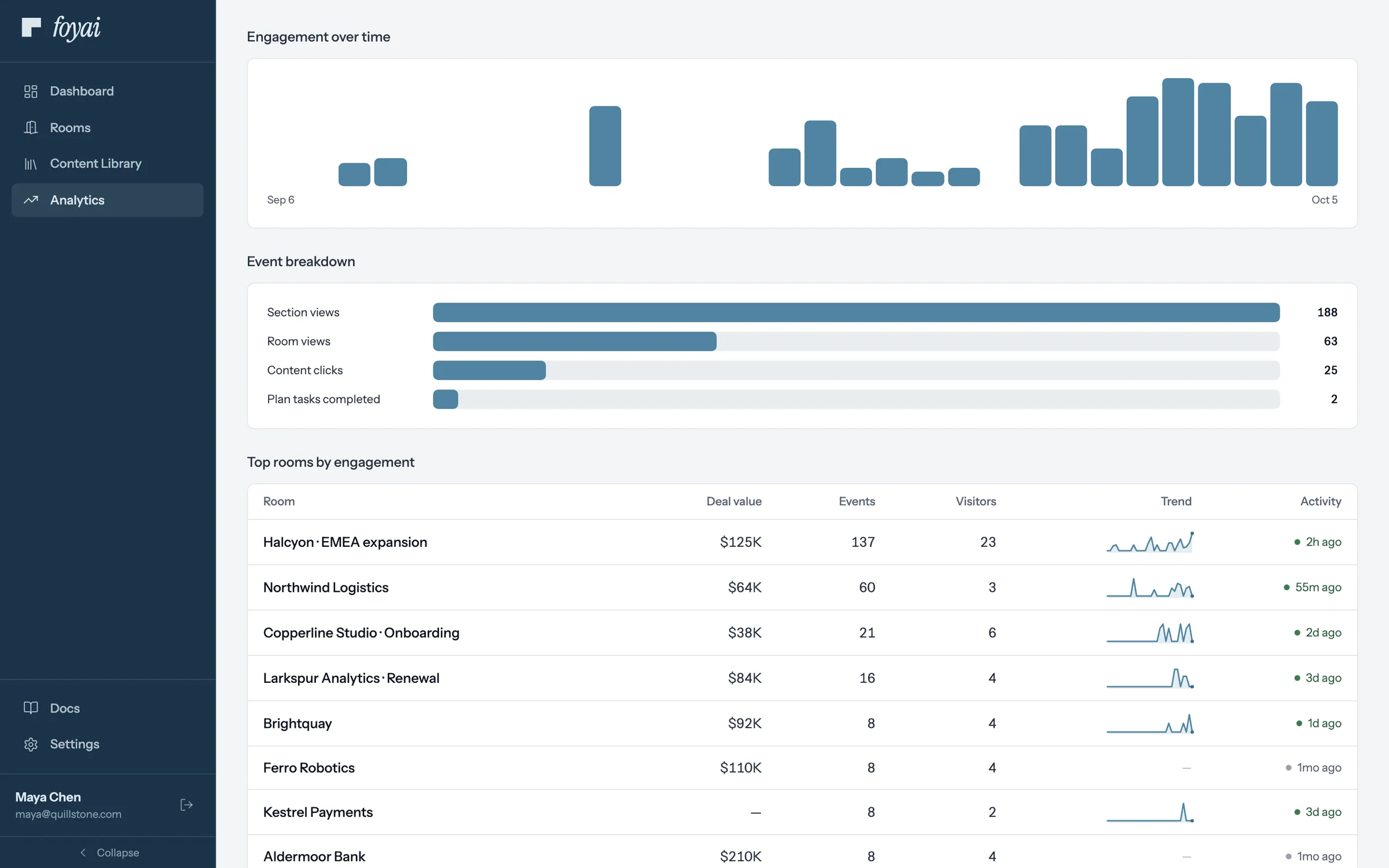 The Engagement over time chart on the Analytics page, a bar per day for the last 30 days.