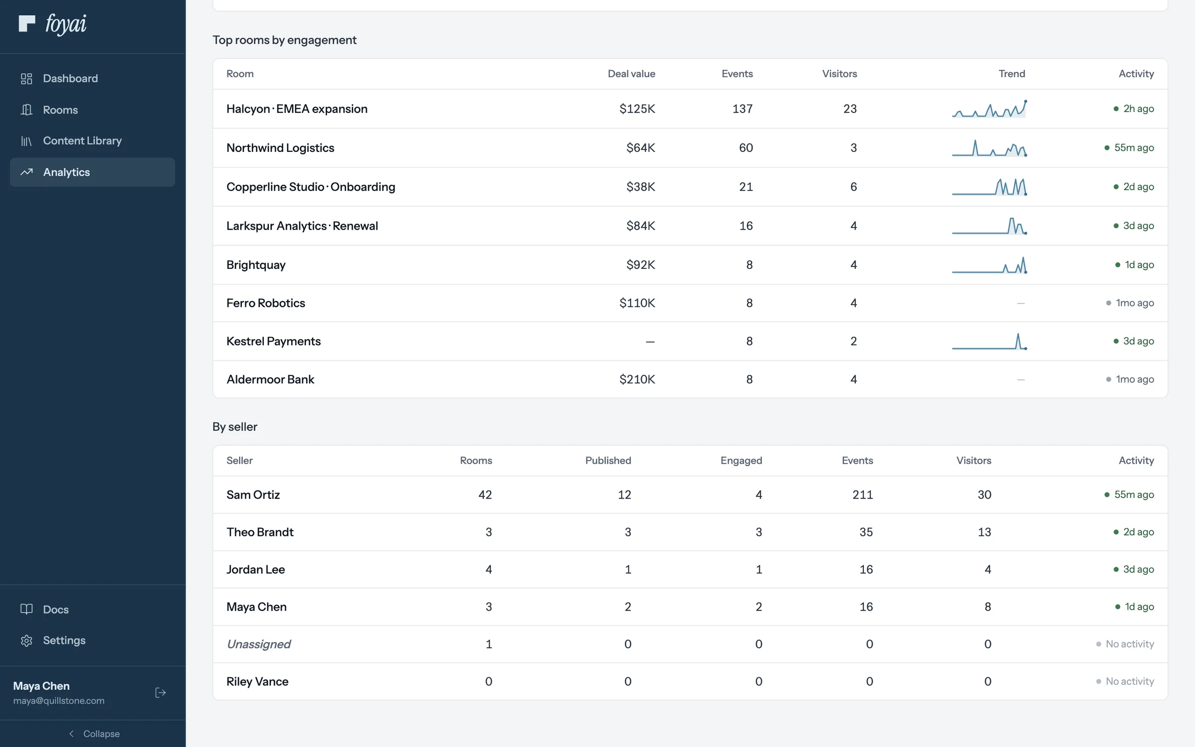 The Top rooms by engagement table, with deal value, events, visitors, a trend sparkline, and a recency badge for the top room.